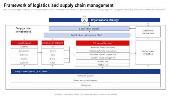 Framework Of Logistics And Supply Chain Management Logistics And Supply Chain Management