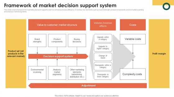Framework Of Market Decision Support Marketing Information Better Customer Service MKT SS V
