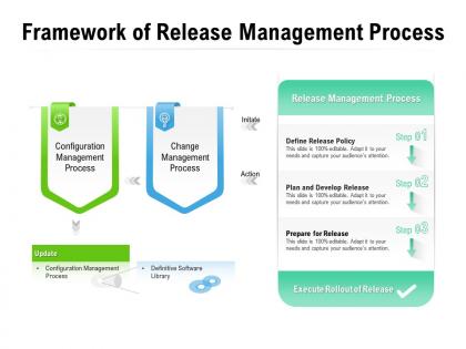 Framework of release management process