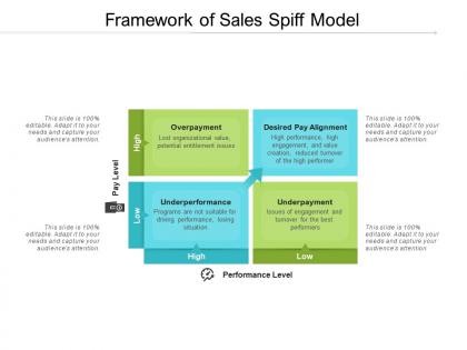 Framework of sales spiff model