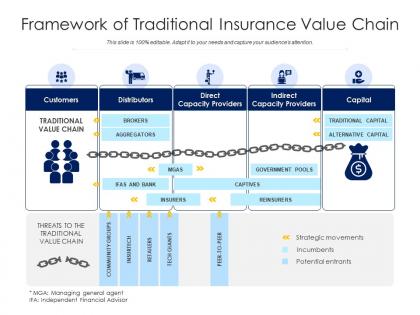 Framework of traditional insurance value chain