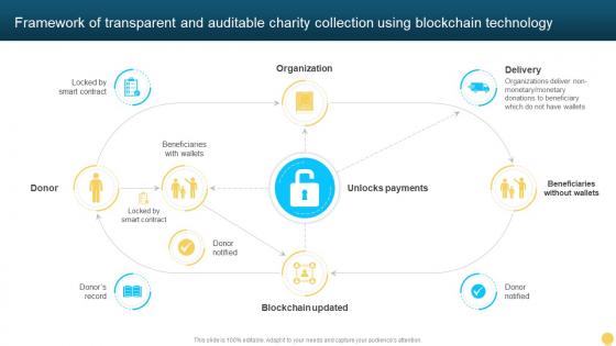 Framework Of Transparent And Auditable Charity Collection Using Blockchain Technology BCT SS