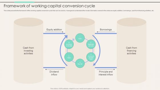 Framework Of Working Capital Conversion Cycle Corporate Finance Mastery Maximizing FIN SS