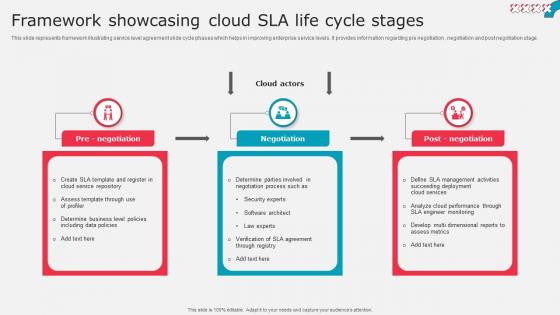 Framework Showcasing Cloud Sla Life Cycle Stages