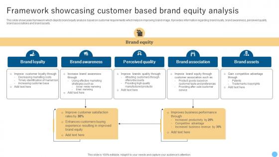 Framework Showcasing Customer Based Brand Equity Analysis