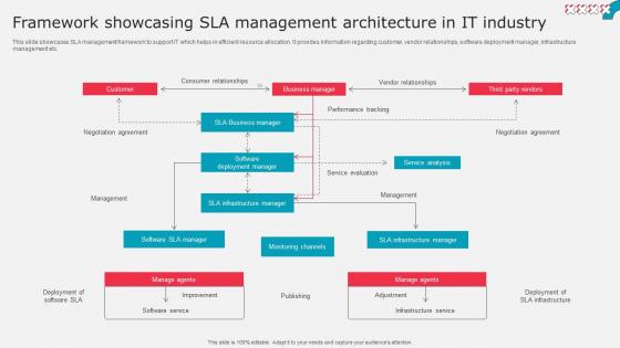 Framework Showcasing Sla Management Architecture In It Industry
