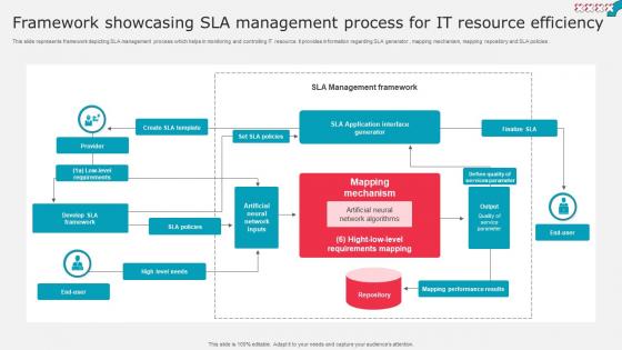 Framework Showcasing Sla Management Process For It Resource Efficiency