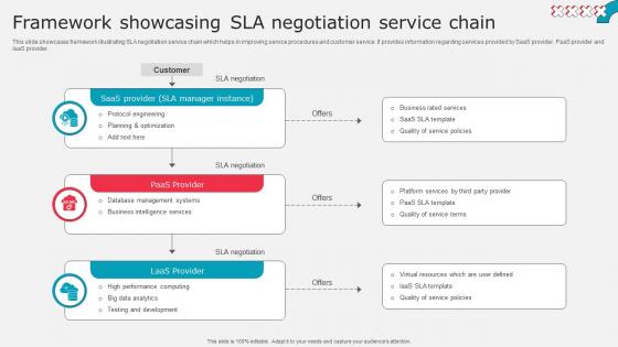 Framework Showcasing Sla Negotiation Service Chain
