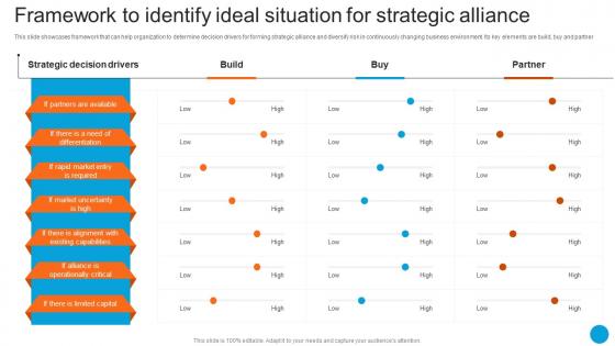 Framework To Identify Ideal Situation For Strategic Alliance Product Diversification Strategy SS V