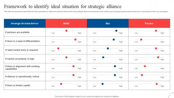 Framework To Identify Ideal Situation Strategic Diversification To Reduce Strategy SS V