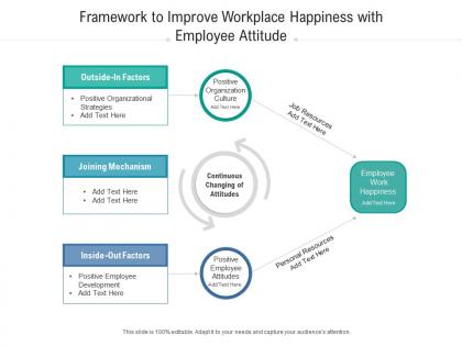 Framework to improve workplace happiness with employee attitude