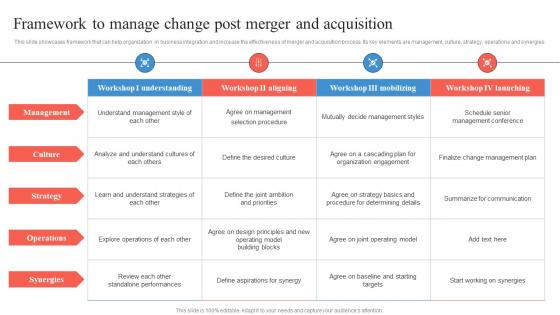 Framework To Manage Change Post Merger And Business Integration Strategy Strategy SS V