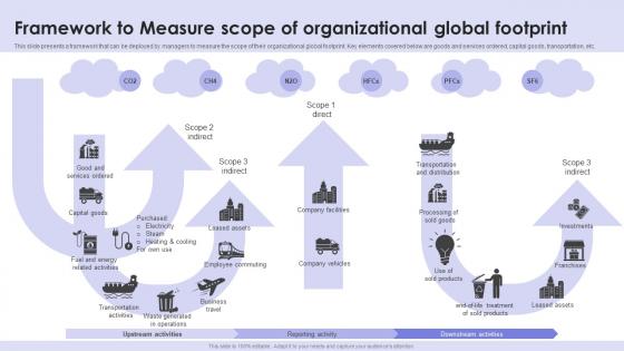 Framework To Measure Scope Of Organizational Global Footprint