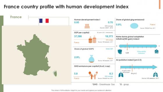 France Country Profile With Human Development Index