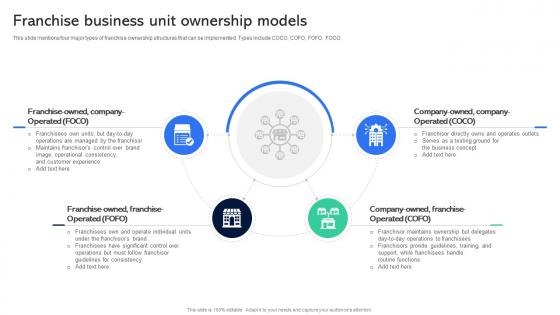 Franchise Business Unit Ownership Models Guide For Establishing Franchise Business
