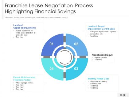 Franchise lease negotiation process highlighting financial savings