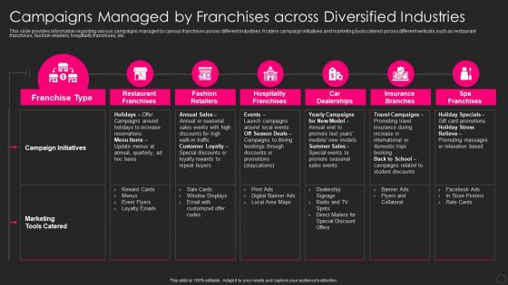 Franchise Marketing Playbook Campaigns Managed By Franchises Across Diversified