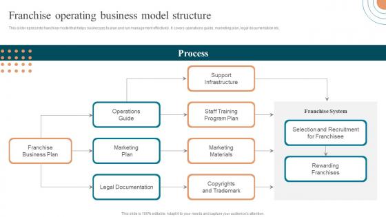 Franchise Operating Business Model Structure Approaches To Enter Global Market MKT SS V