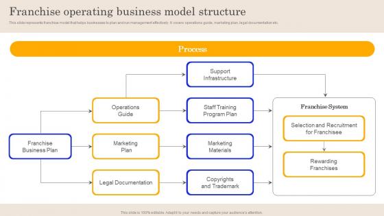 Franchise Operating Business Model Structure Global Brand Promotion Planning To Enhance Sales MKT SS V