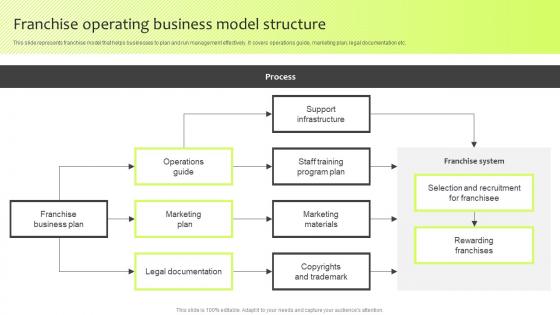 Franchise Operating Business Model Structure Guide For International Marketing Management