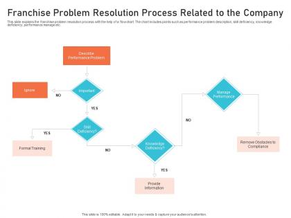Franchise problem resolution process related to the company creating culture digital transformation