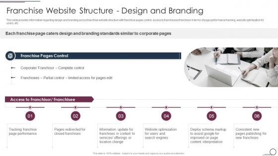 Franchise Website Structure Design And Branding Franchise Promotional Plan Playbook
