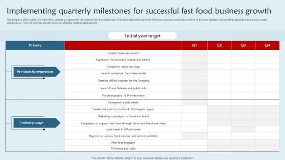 Franchisee Business Plan Implementing Quarterly Milestones For Successful Fast Food BP SS