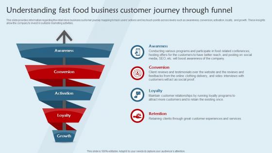 Franchisee Business Plan Understanding Fast Food Business Customer Journey Through BP SS
