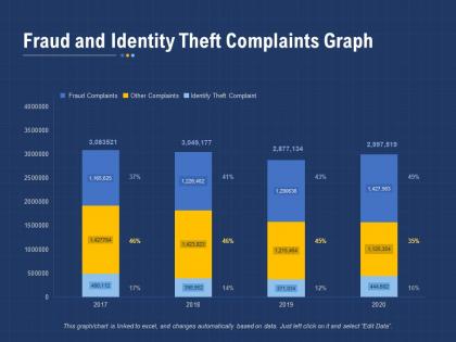 Fraud and identity theft complaints graph