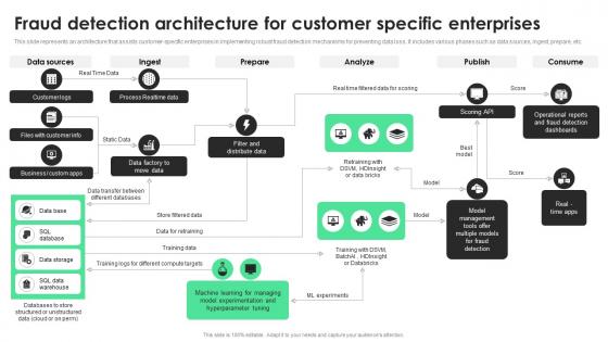 Fraud Detection Architecture For Customer Specific Enterprises