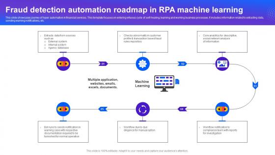 Fraud Detection Automation Roadmap In Rpa Machine Learning