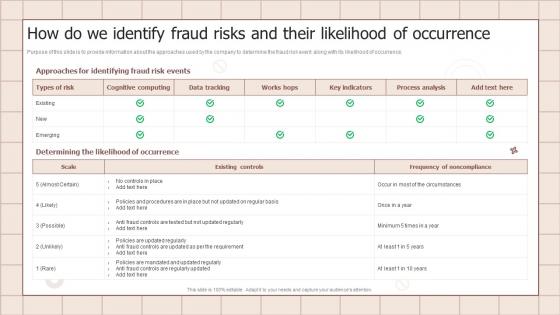 Fraud Prevention Playbook How Do We Identify Fraud Risks And Their Likelihood Of Occurrence