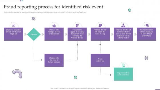 Fraud Reporting Process For Identified Risk Event Fraud Investigation And Response Playbook