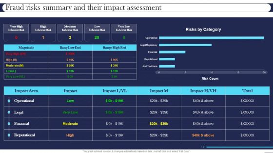 Fraud Risks Summary And Their Impact Assessment Best Practices For Managing