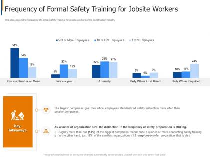 Frequency of formal safety training project safety management in the construction industry it