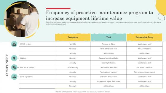 Frequency Of Proactive Maintenance Program Warehouse Optimization And Performance