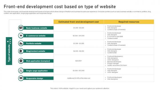 Front End Development Cost Based On Type Of Website