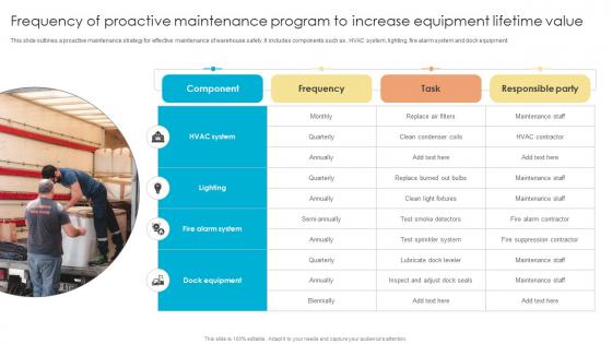 Fulfillment Center Optimization Frequency Of Proactive Maintenance Program To Increase