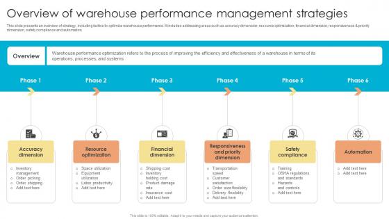 Fulfillment Center Optimization Overview Of Warehouse Performance Management Strategies