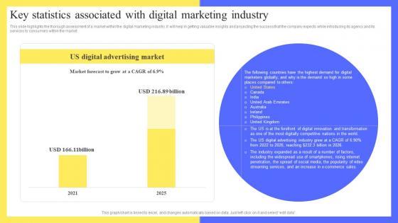Full Digital Marketing Agency Key Statistics Associated With Digital Marketing Industry BP SS