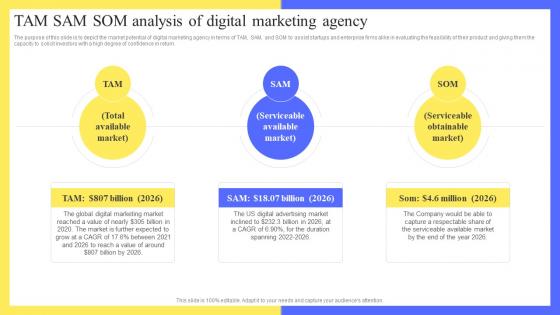 Full Digital Marketing Agency TAM SAM SOM Analysis Of Digital Marketing Agency BP SS