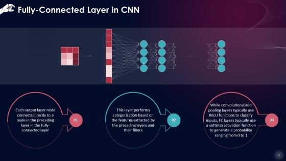 Fully Connected Layer In Convolutional Neural Networks Training Ppt