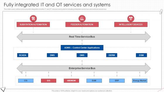Fully Integrated IT And OT Services And Systems Digital Transformation Of Operational Industries