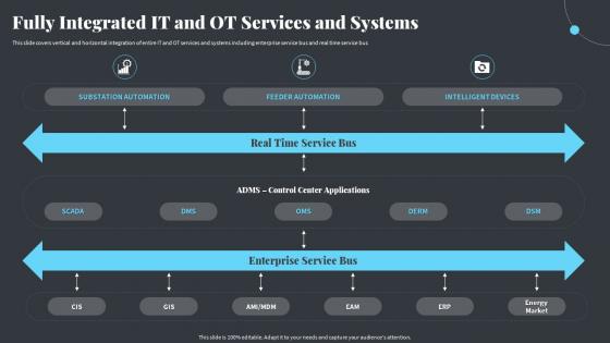 Fully Integrated It And Ot Services And Systems Strategies Ot And It Modern Pi System