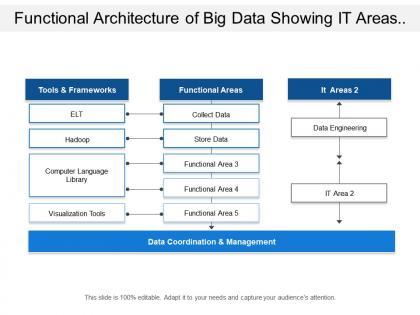 Functional architecture of big data showing it areas and tools