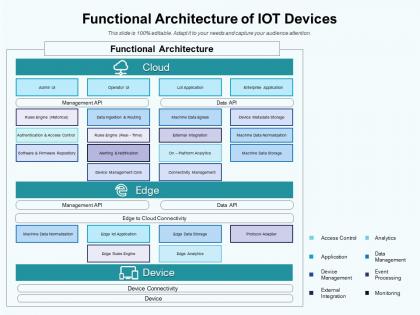 Functional architecture of iot devices