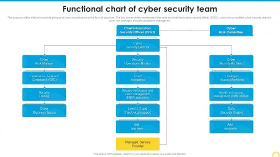 Functional Chart Of Cyber Security Team Building A Security Awareness Program