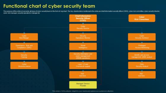 Functional Chart Of Cyber Security Team Implementing Security Awareness Training