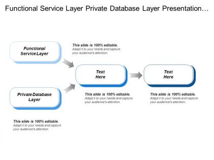 Functional service layer private database layer presentation layer