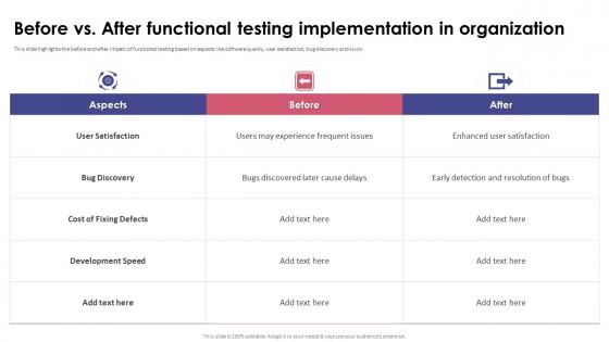 Functional Testing Before Vs After Functional Testing Implementation In Organization